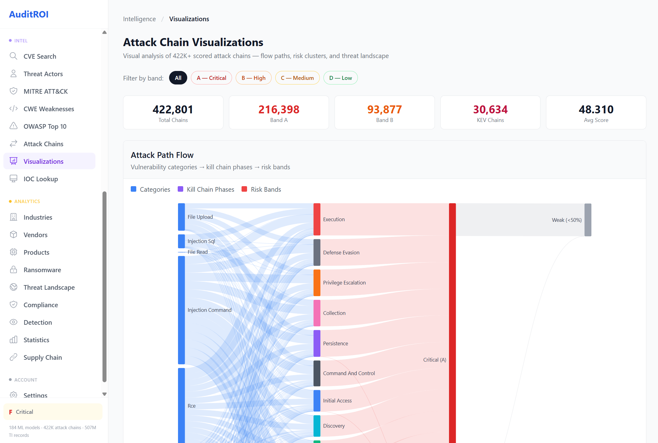 Attack chain visualization dashboard: 422,801 chains with risk band filters and Sankey flow diagram