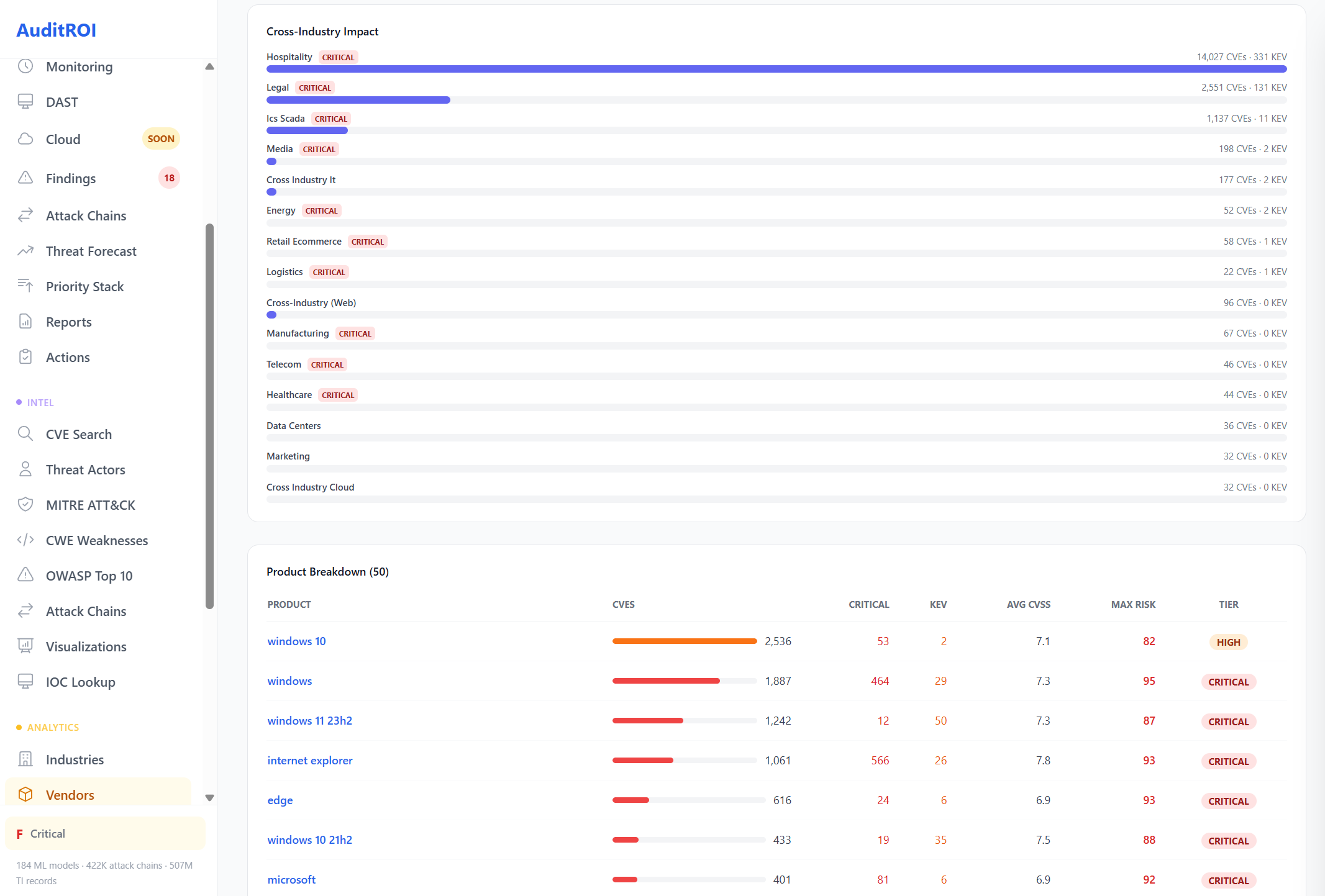 Microsoft: Cross-industry impact and product breakdown by CVE count