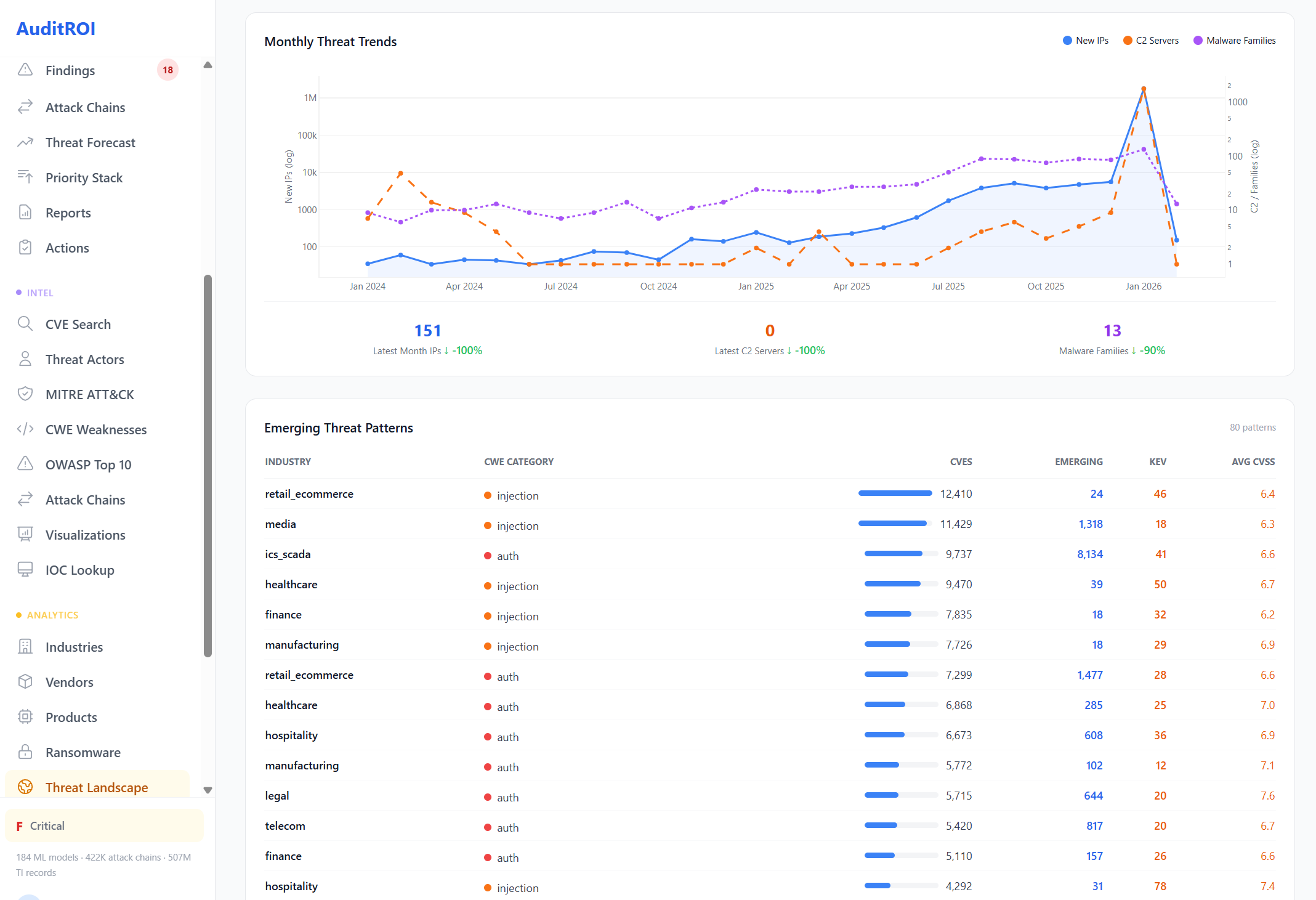 Monthly threat trends and emerging patterns by industry and CWE category